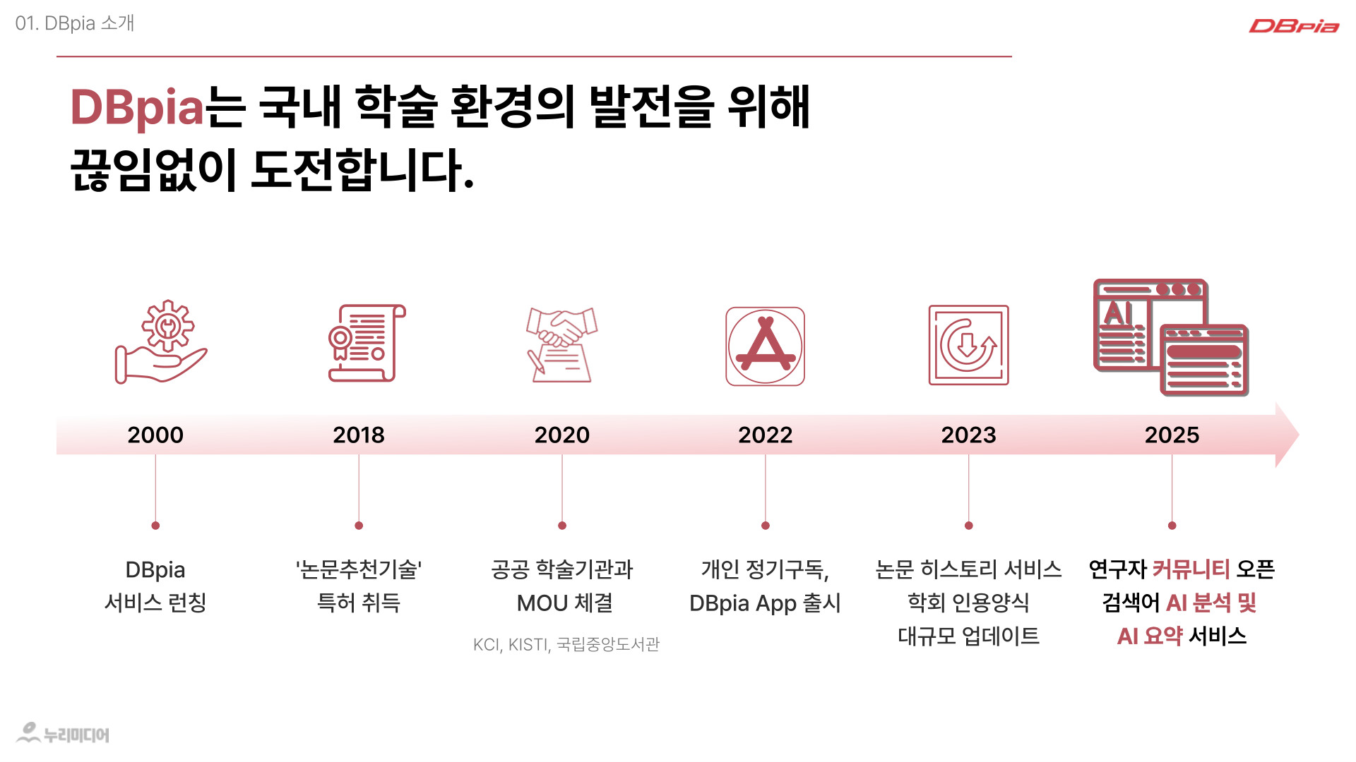 DBpia B2B 구독제안서 4페이지: DBpia 연혁