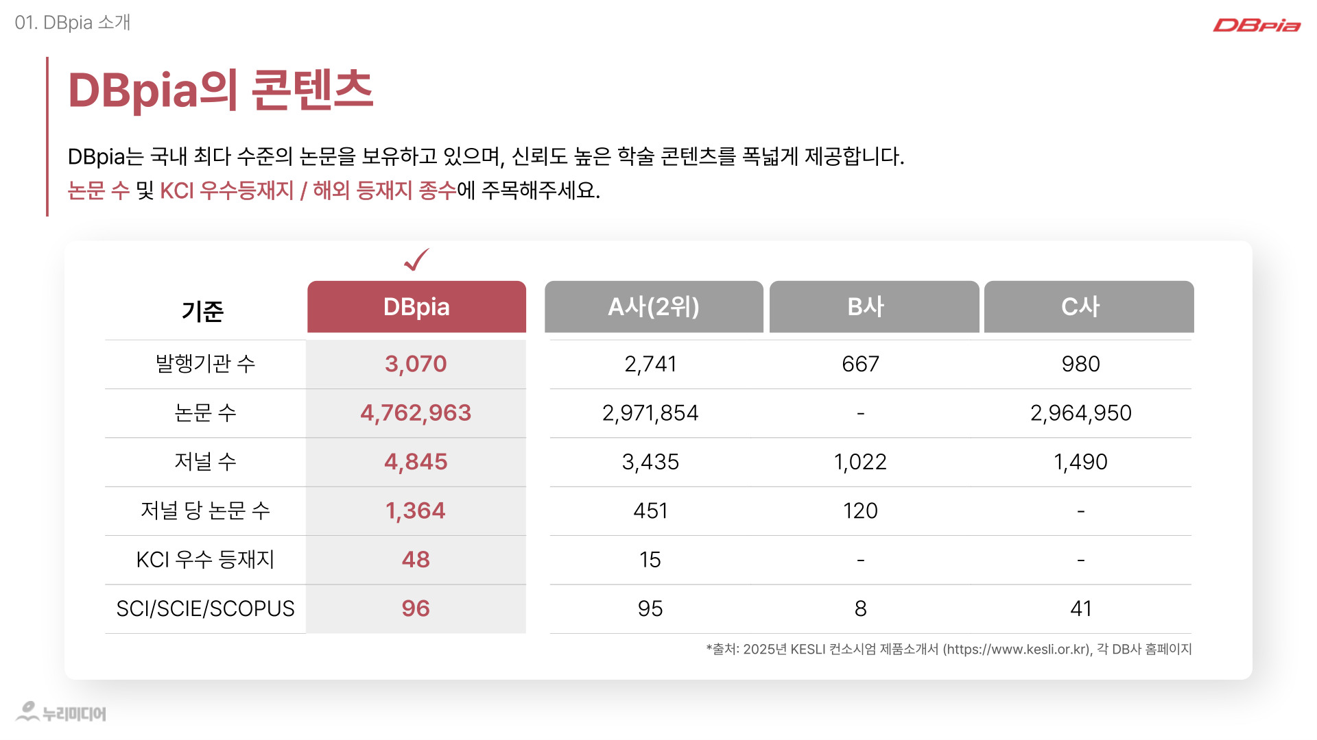 DBpia B2B 구독제안서 5페이지: DBpia 콘텐츠