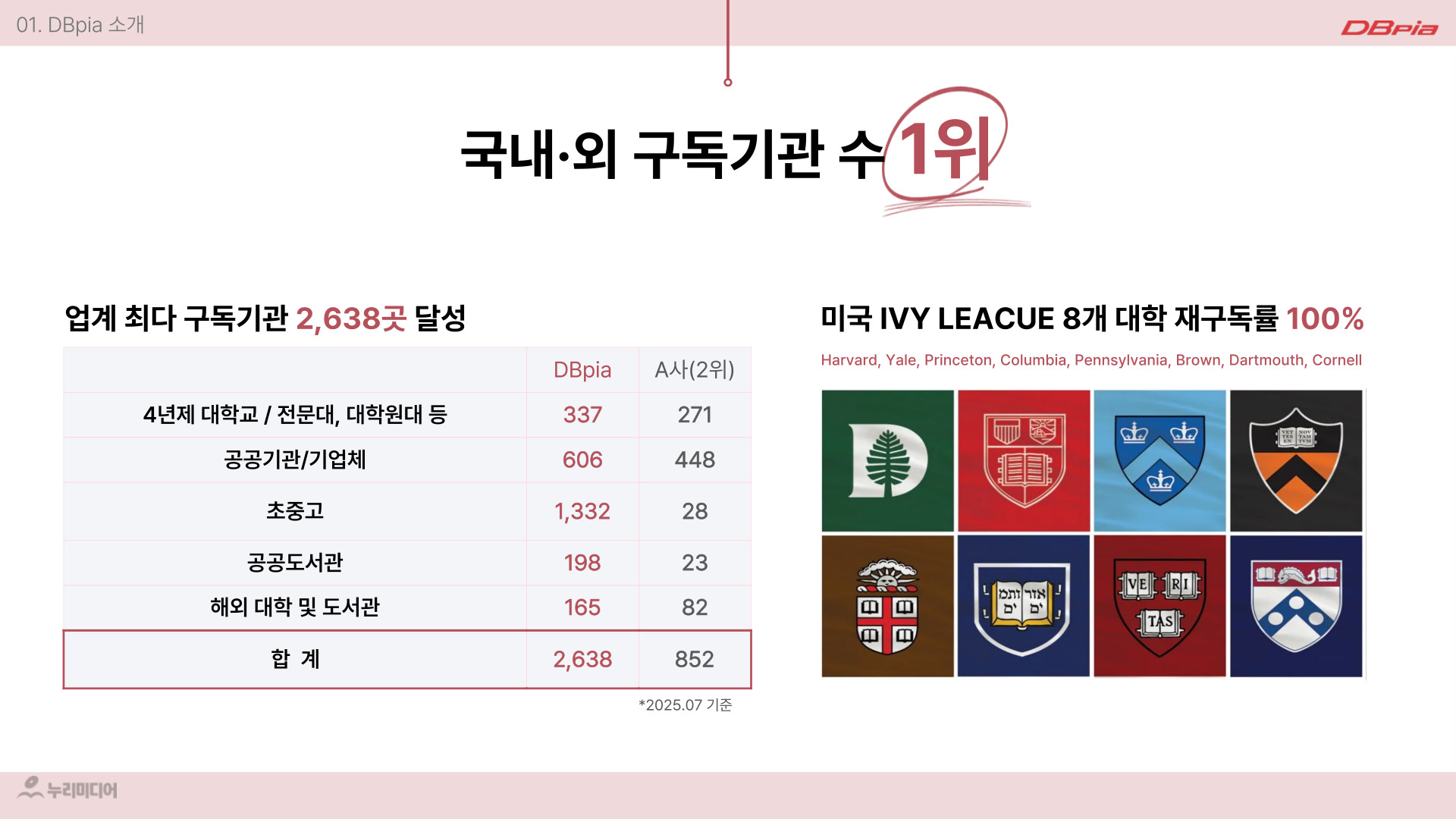 DBpia B2B 구독제안서 7페이지: 구독기관 현황
