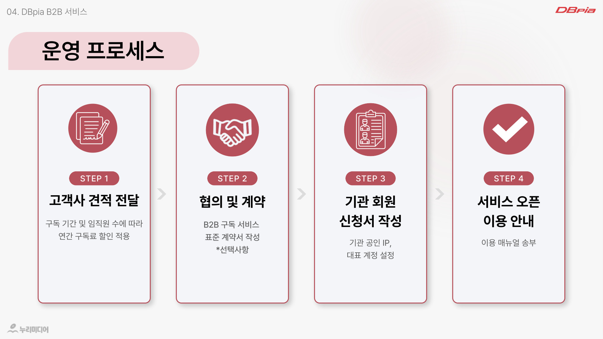 DBpia B2B 구독제안서 14페이지: 운영 프로세스